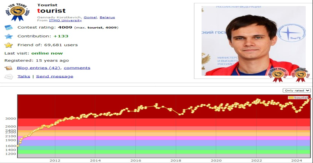 Tourist made history by becoming the first to reach 4,000 ratings on Codeforces