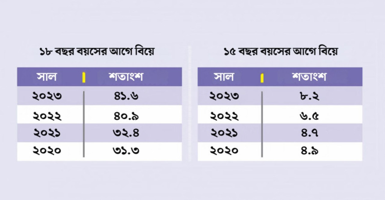 41.6 percent of young women are married before the age of 18