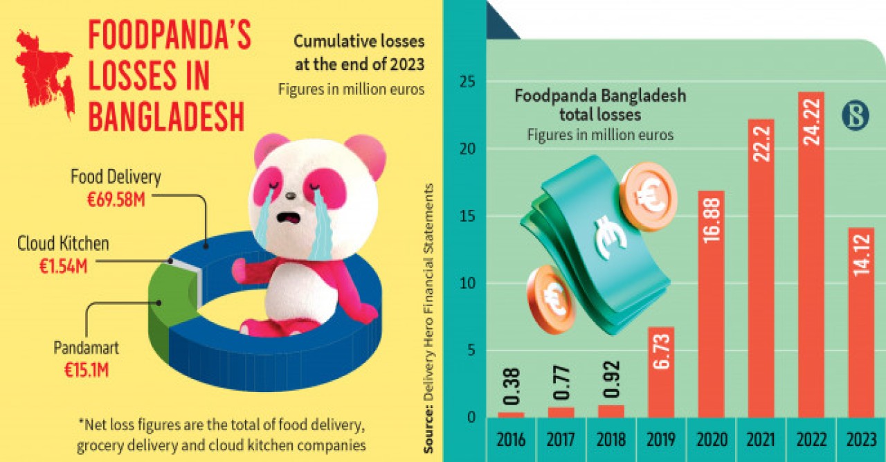 By the end of 2023, Foodpanda Bangladesh's losses have exceeded Tk 1,000 crore