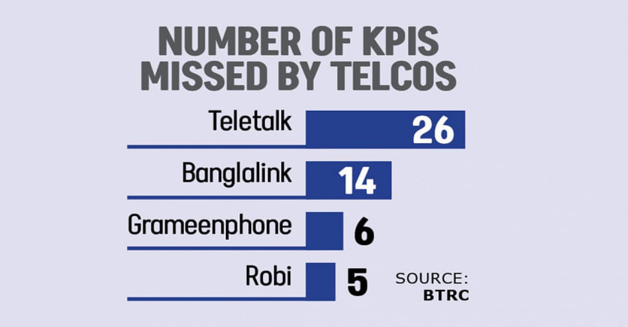 Mobile Network Operators Fail to Meet BTRC Standards Raising Concerns